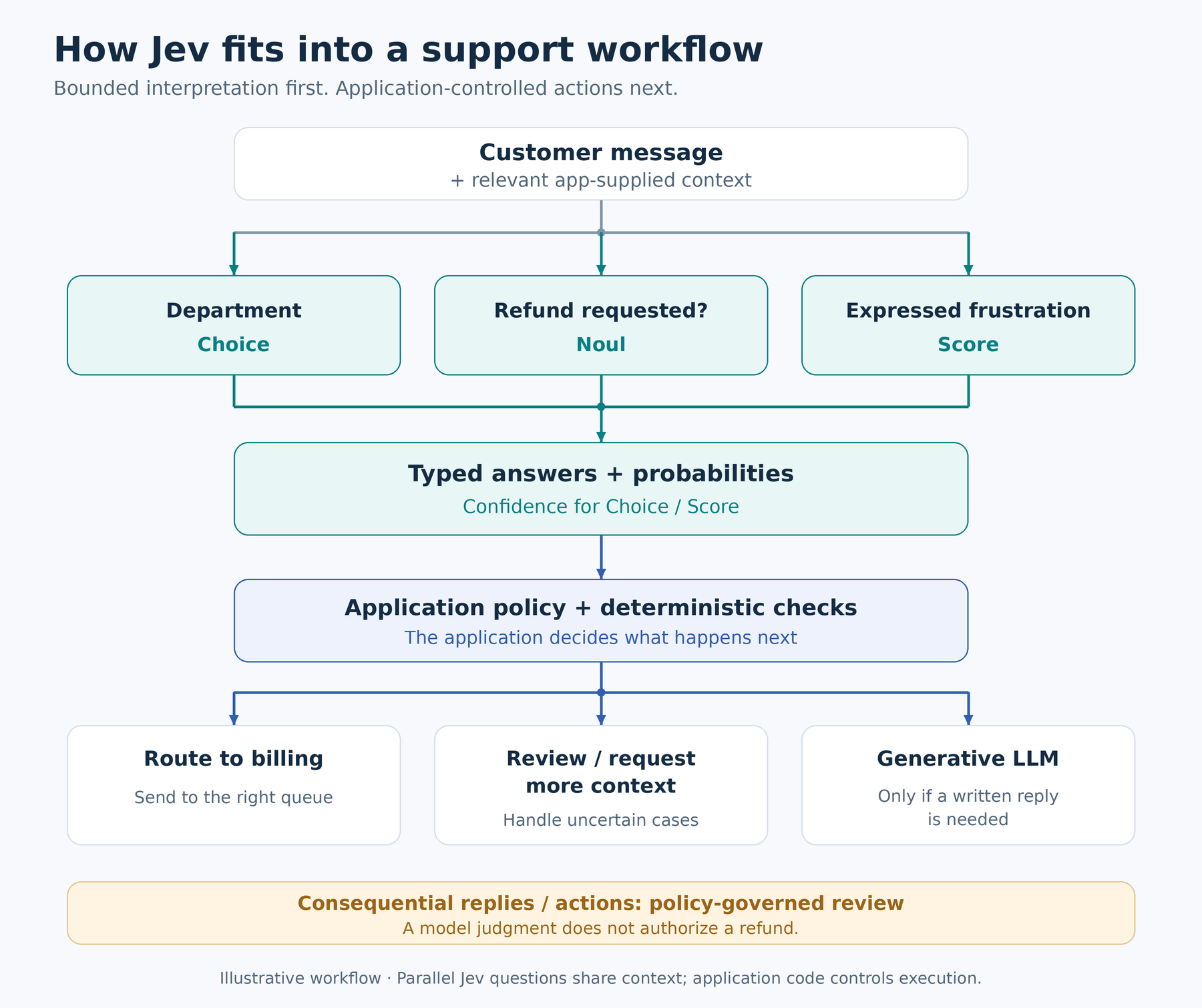 Jev decision workflow: shared customer context feeds Choice, Noul, and Score questions; typed answers pass through application policy and deterministic checks before routing, review, or optional reply drafting.