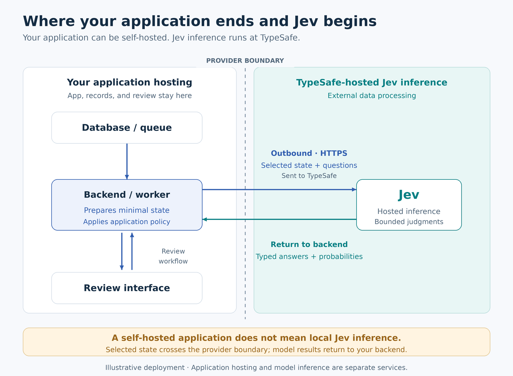 Jev hosting boundary: the database, backend, and review interface run on application hosting; selected state and questions cross via HTTPS to TypeSafe-hosted Jev inference, and typed answers and probabilities return to the backend.